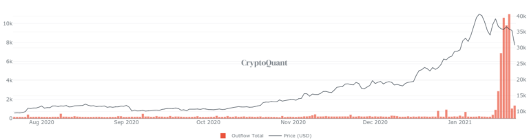 Salidas significativas de F2Pool parece influir en el precio del Bitcoin