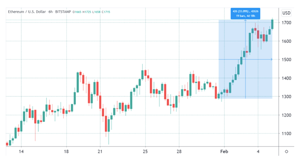 Ethereum se incrementa