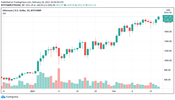 Máximo histórico de Ethereum