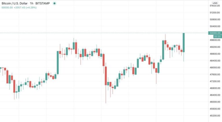 Nuevo hito histórico: Bitcoin logra romper su resistencia y alcanza los $ 50,000