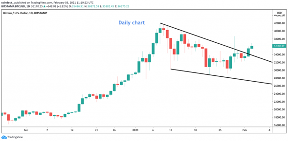 Bitcoin mejora su precio