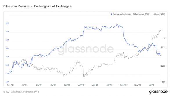 Nuevo impulso de Ethereum