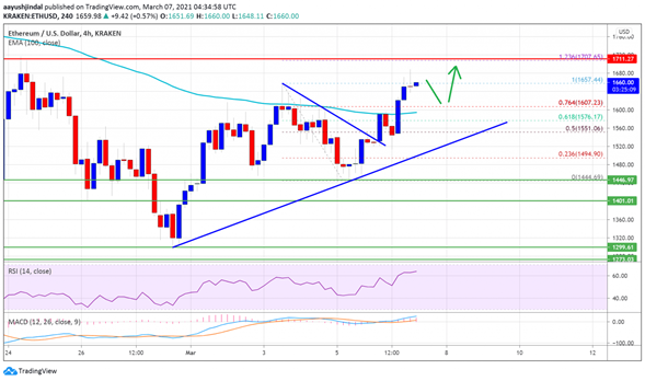 Nuevo repunte de Ethereum