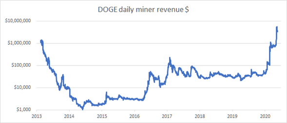 Dogecoin con ingresos de 4570% más