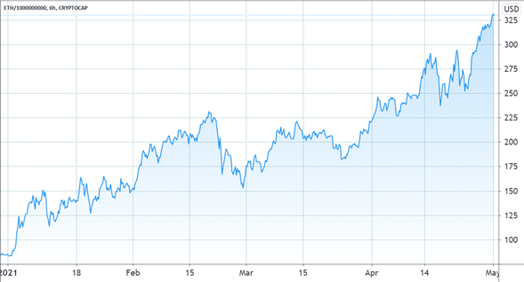 Ethereum logra posicionarse