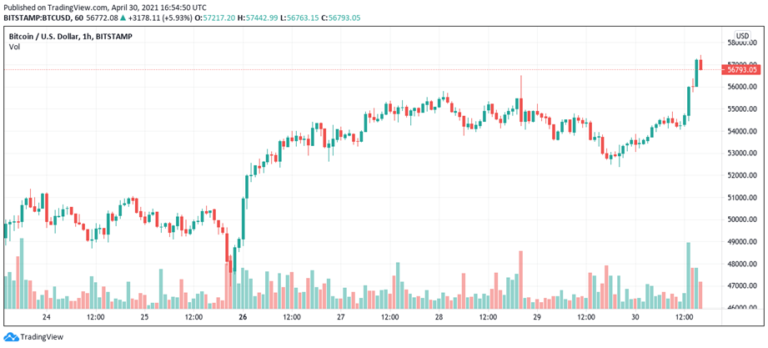 Bitcoin se alza este fin de semana para recuperar su valor