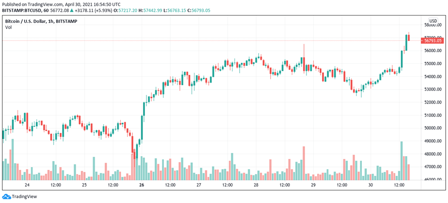 Bitcoin se incrementa