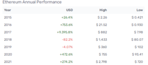 Ethereum también se incrementa