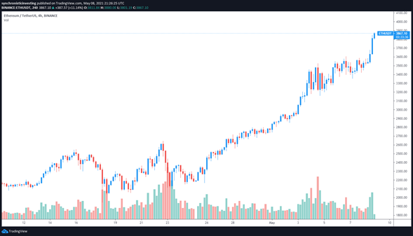 Ethereum despega