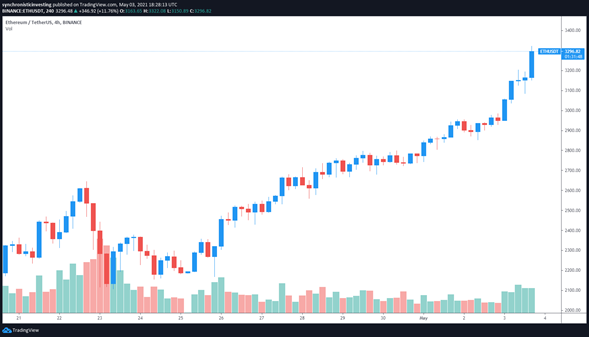 ETH sigue aumentando