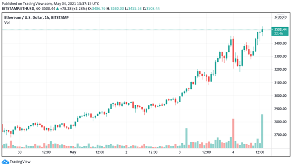 ETH sigue subiendo