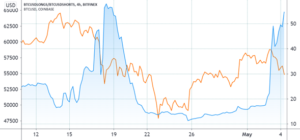 Bitcoin cae